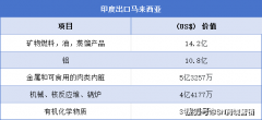 <b>印度-马来西亚双边商业概览</b>