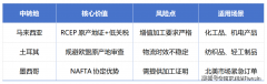 转口商业仍是另辟市场？2025关税博弈外贸