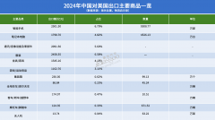 中国对美进出口商